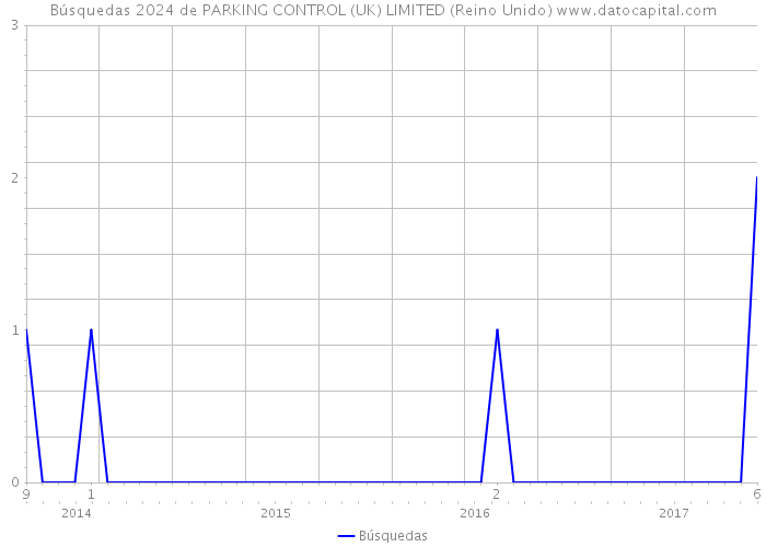Búsquedas 2024 de PARKING CONTROL (UK) LIMITED (Reino Unido) 