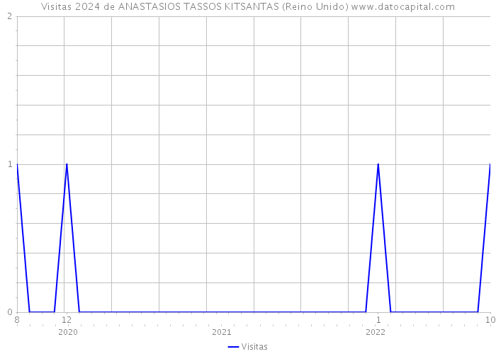 Visitas 2024 de ANASTASIOS TASSOS KITSANTAS (Reino Unido) 