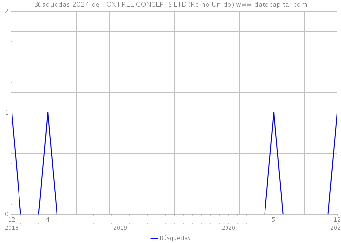 Búsquedas 2024 de TOX FREE CONCEPTS LTD (Reino Unido) 