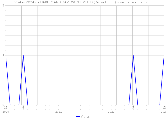 Visitas 2024 de HARLEY AND DAVIDSON LIMITED (Reino Unido) 