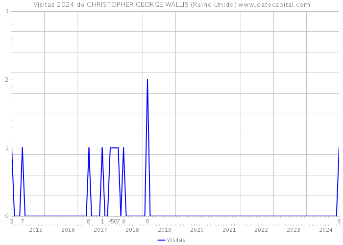 Visitas 2024 de CHRISTOPHER GEORGE WALLIS (Reino Unido) 