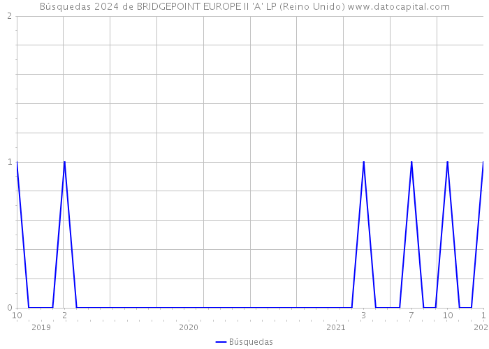 Búsquedas 2024 de BRIDGEPOINT EUROPE II 'A' LP (Reino Unido) 