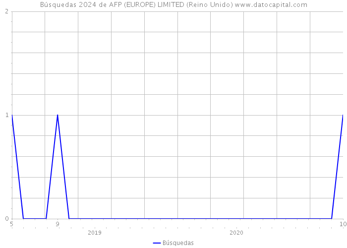Búsquedas 2024 de AFP (EUROPE) LIMITED (Reino Unido) 