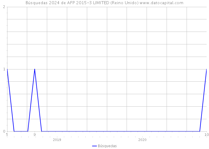 Búsquedas 2024 de AFP 2015-3 LIMITED (Reino Unido) 