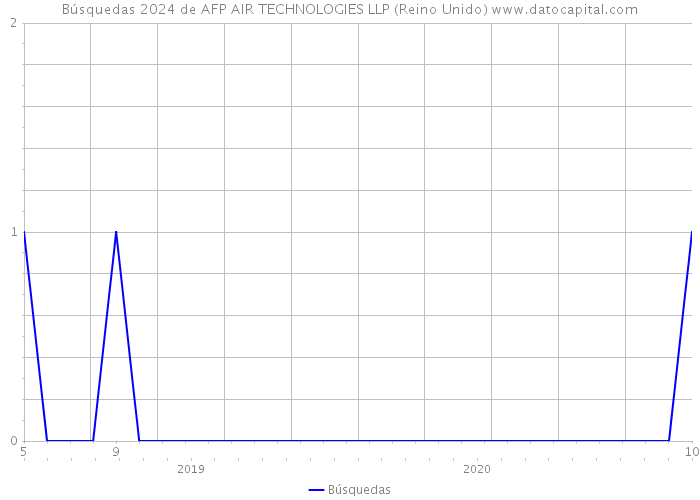 Búsquedas 2024 de AFP AIR TECHNOLOGIES LLP (Reino Unido) 