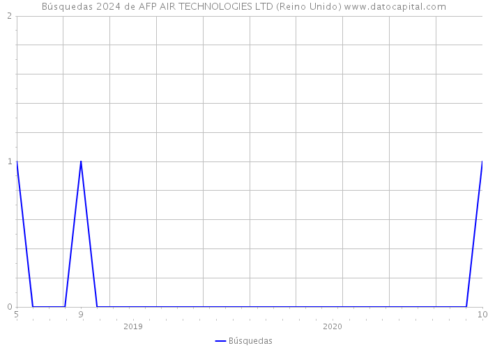 Búsquedas 2024 de AFP AIR TECHNOLOGIES LTD (Reino Unido) 