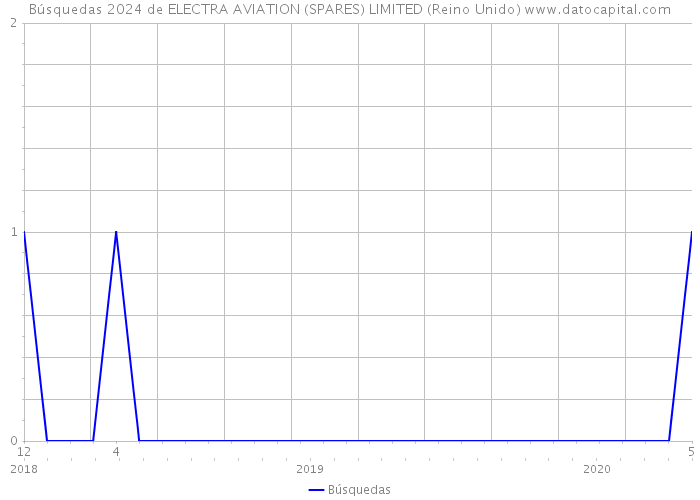 Búsquedas 2024 de ELECTRA AVIATION (SPARES) LIMITED (Reino Unido) 