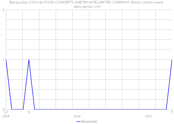 Búsquedas 2024 de FOOD CONCEPTS ONE PRIVATE LIMITED COMPANY (Reino Unido) 