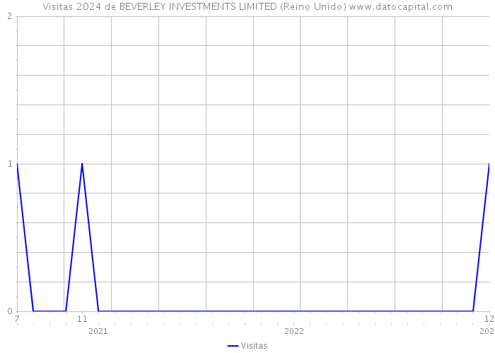 Visitas 2024 de BEVERLEY INVESTMENTS LIMITED (Reino Unido) 