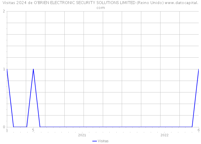 Visitas 2024 de O'BRIEN ELECTRONIC SECURITY SOLUTIONS LIMITED (Reino Unido) 