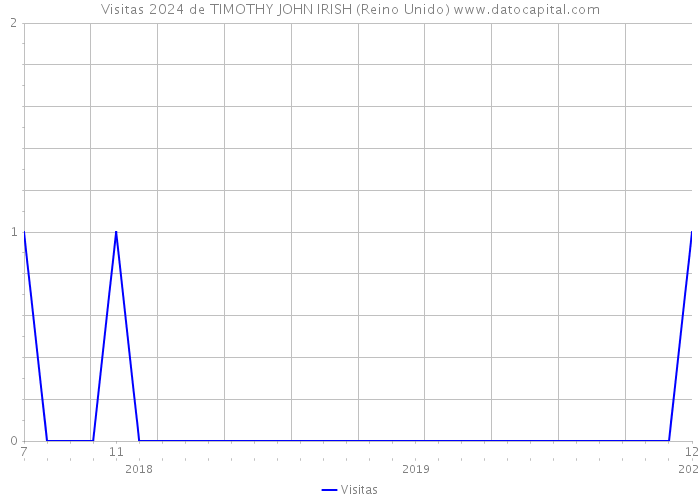 Visitas 2024 de TIMOTHY JOHN IRISH (Reino Unido) 