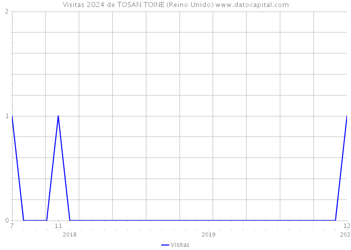 Visitas 2024 de TOSAN TOINE (Reino Unido) 