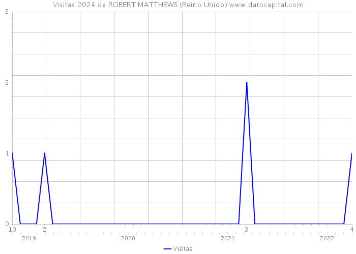 Visitas 2024 de ROBERT MATTHEWS (Reino Unido) 