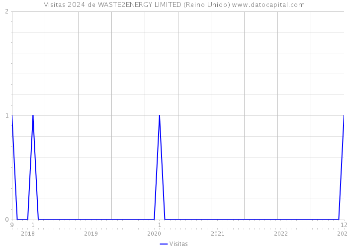 Visitas 2024 de WASTE2ENERGY LIMITED (Reino Unido) 