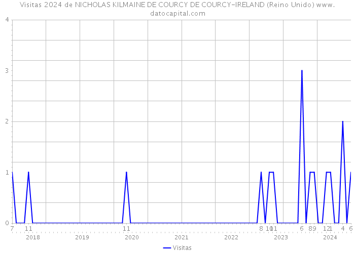 Visitas 2024 de NICHOLAS KILMAINE DE COURCY DE COURCY-IRELAND (Reino Unido) 