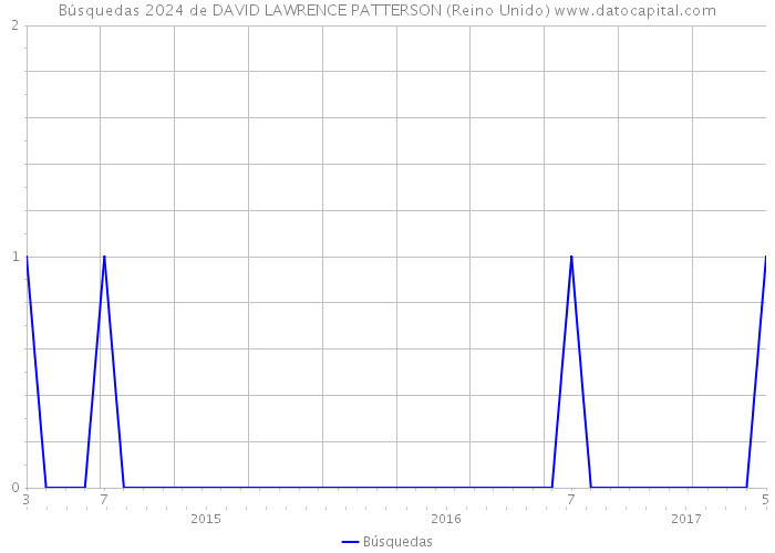 Búsquedas 2024 de DAVID LAWRENCE PATTERSON (Reino Unido) 