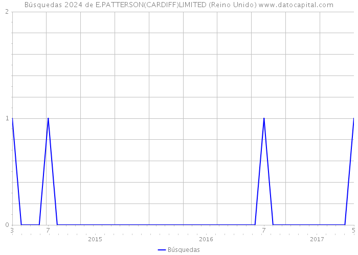 Búsquedas 2024 de E.PATTERSON(CARDIFF)LIMITED (Reino Unido) 
