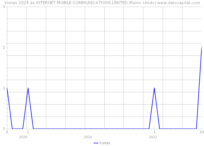 Visitas 2024 de INTERNET MOBILE COMMUNICATIONS LIMITED (Reino Unido) 