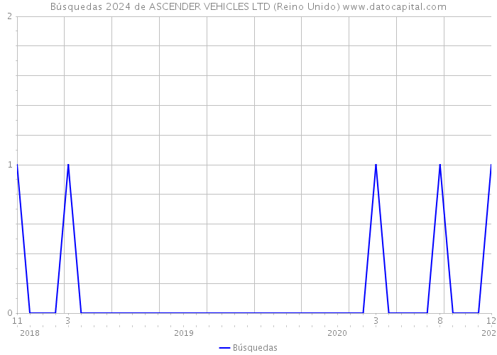 Búsquedas 2024 de ASCENDER VEHICLES LTD (Reino Unido) 