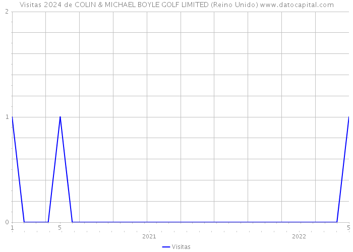 Visitas 2024 de COLIN & MICHAEL BOYLE GOLF LIMITED (Reino Unido) 