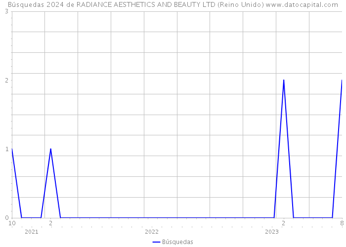 Búsquedas 2024 de RADIANCE AESTHETICS AND BEAUTY LTD (Reino Unido) 