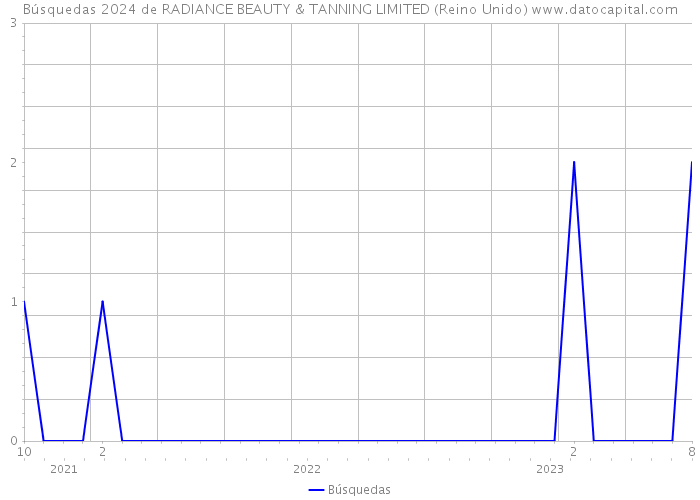 Búsquedas 2024 de RADIANCE BEAUTY & TANNING LIMITED (Reino Unido) 