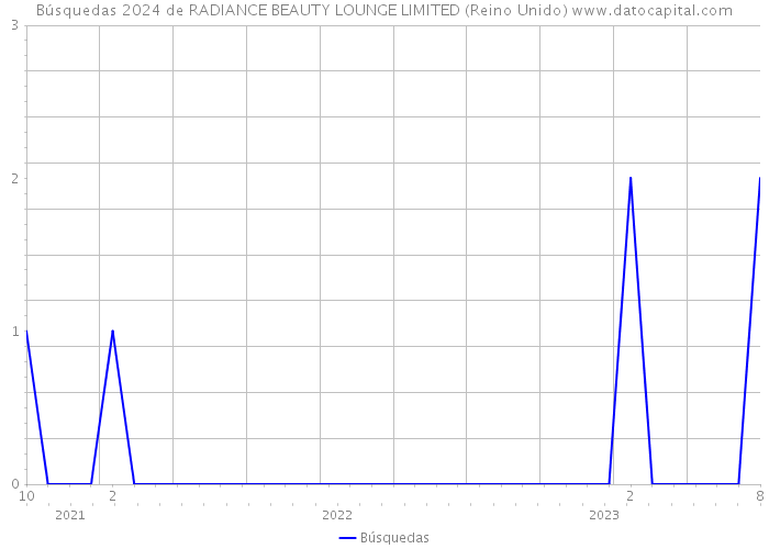 Búsquedas 2024 de RADIANCE BEAUTY LOUNGE LIMITED (Reino Unido) 