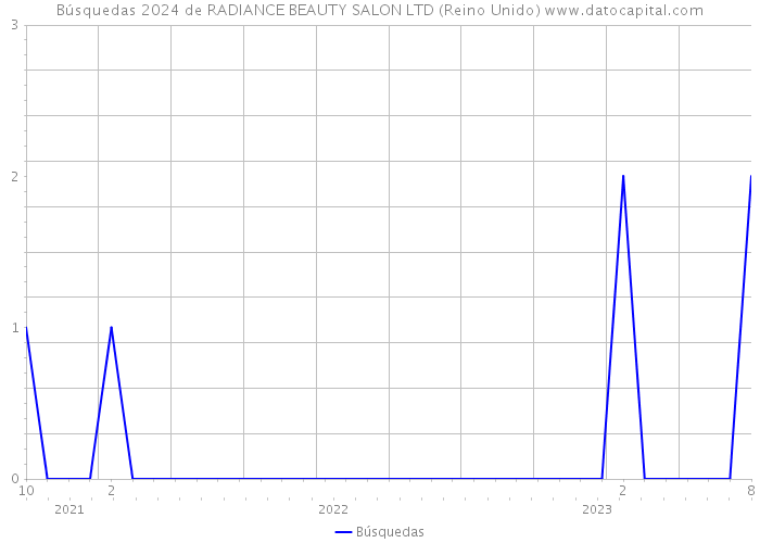 Búsquedas 2024 de RADIANCE BEAUTY SALON LTD (Reino Unido) 