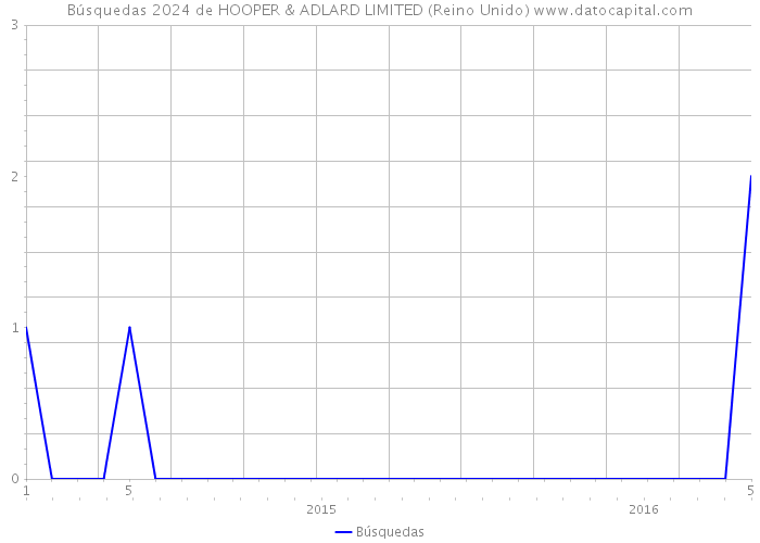 Búsquedas 2024 de HOOPER & ADLARD LIMITED (Reino Unido) 
