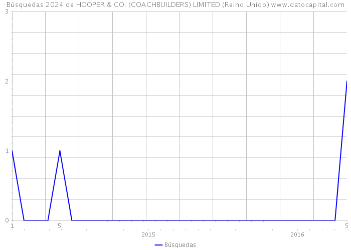 Búsquedas 2024 de HOOPER & CO. (COACHBUILDERS) LIMITED (Reino Unido) 