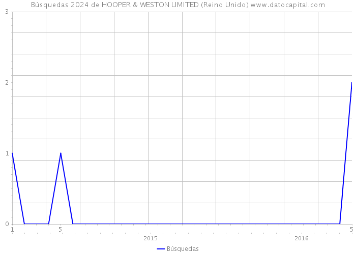 Búsquedas 2024 de HOOPER & WESTON LIMITED (Reino Unido) 