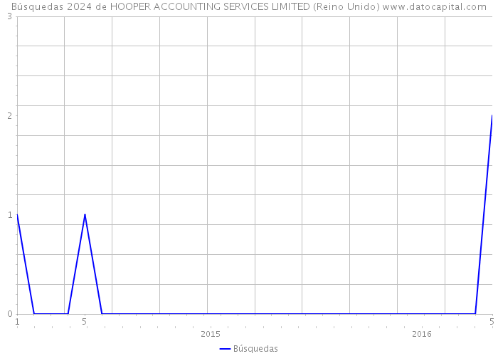 Búsquedas 2024 de HOOPER ACCOUNTING SERVICES LIMITED (Reino Unido) 