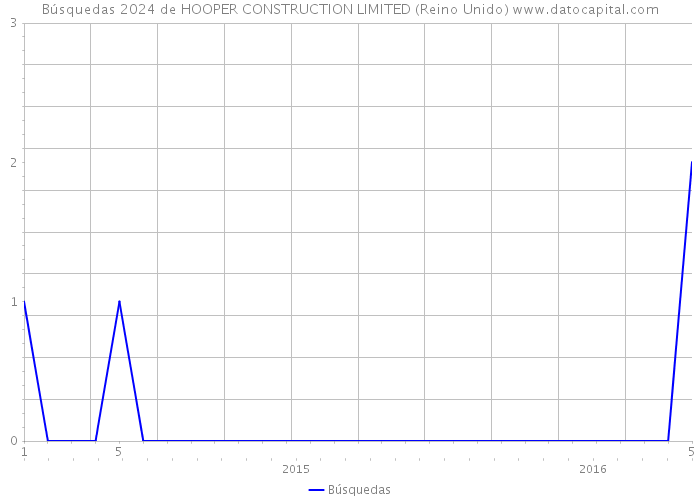 Búsquedas 2024 de HOOPER CONSTRUCTION LIMITED (Reino Unido) 