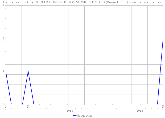 Búsquedas 2024 de HOOPER CONSTRUCTION SERVICES LIMITED (Reino Unido) 