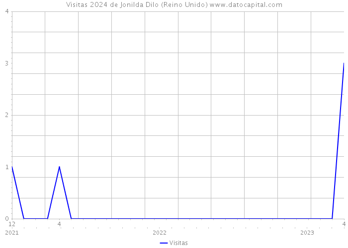 Visitas 2024 de Jonilda Dilo (Reino Unido) 