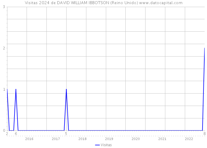 Visitas 2024 de DAVID WILLIAM IBBOTSON (Reino Unido) 