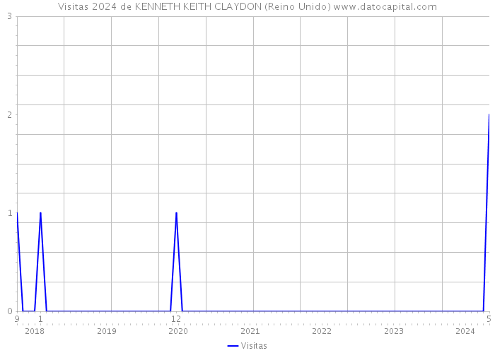 Visitas 2024 de KENNETH KEITH CLAYDON (Reino Unido) 