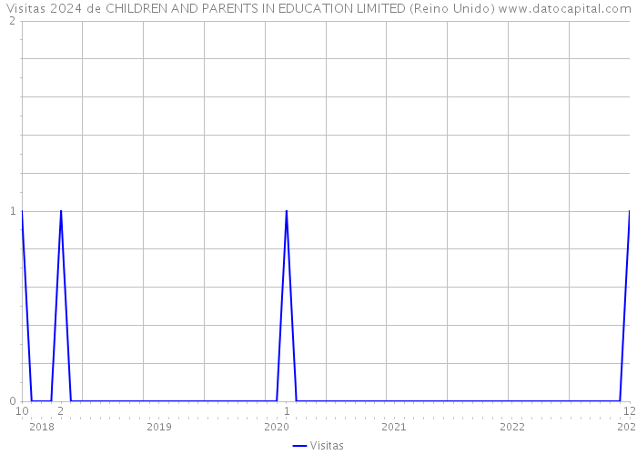 Visitas 2024 de CHILDREN AND PARENTS IN EDUCATION LIMITED (Reino Unido) 