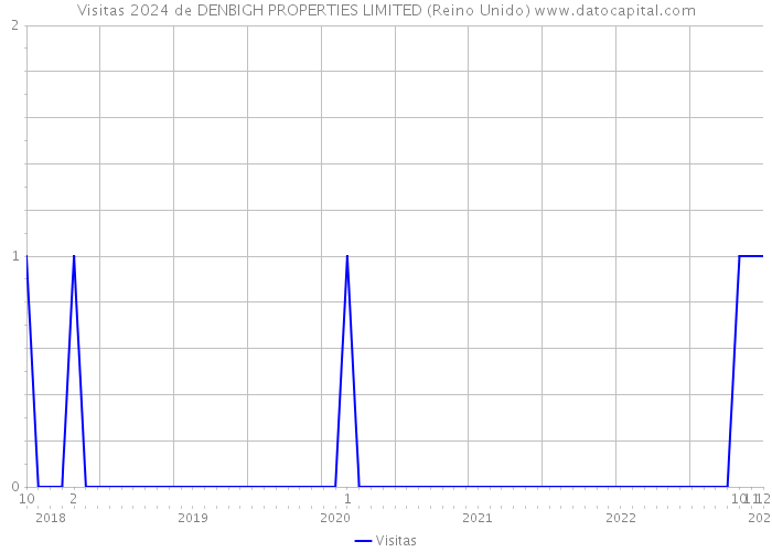 Visitas 2024 de DENBIGH PROPERTIES LIMITED (Reino Unido) 