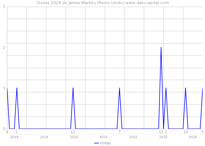 Visitas 2024 de James Markby (Reino Unido) 