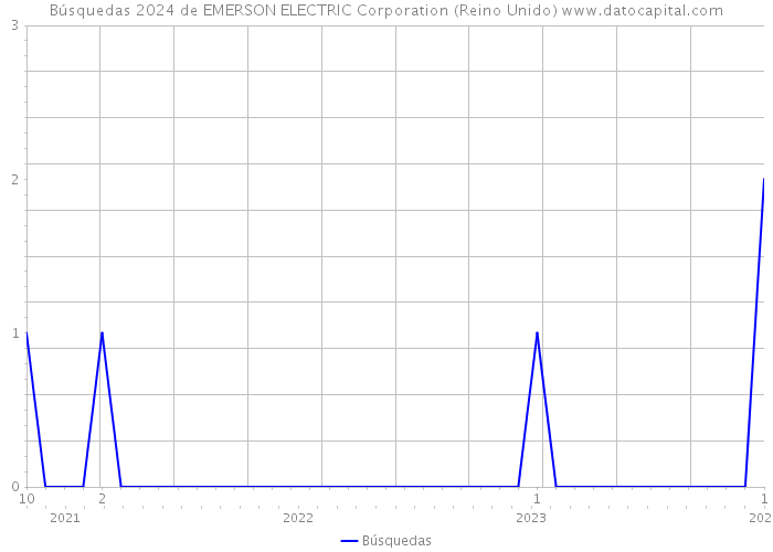 Búsquedas 2024 de EMERSON ELECTRIC Corporation (Reino Unido) 