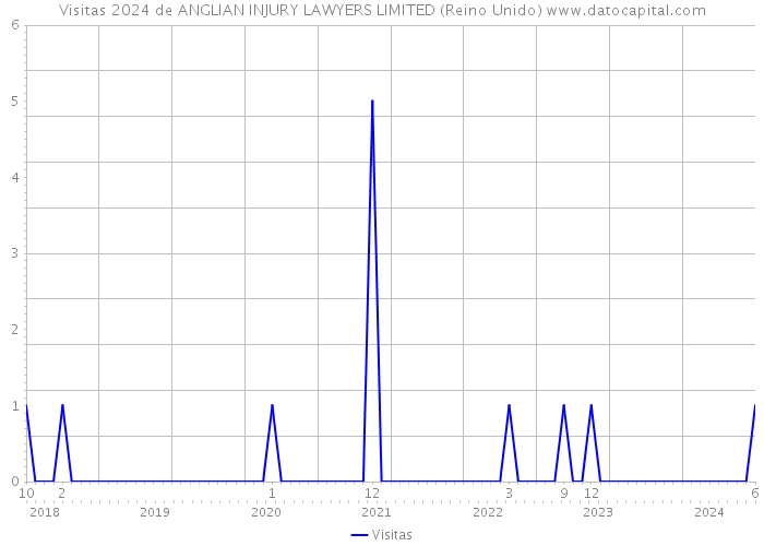 Visitas 2024 de ANGLIAN INJURY LAWYERS LIMITED (Reino Unido) 