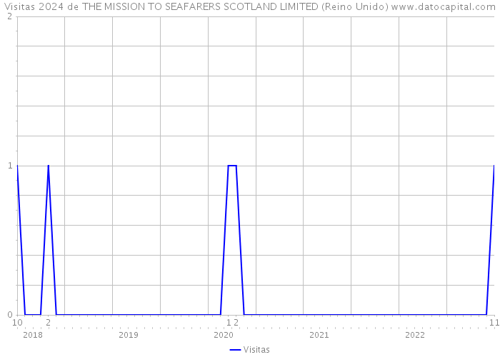 Visitas 2024 de THE MISSION TO SEAFARERS SCOTLAND LIMITED (Reino Unido) 