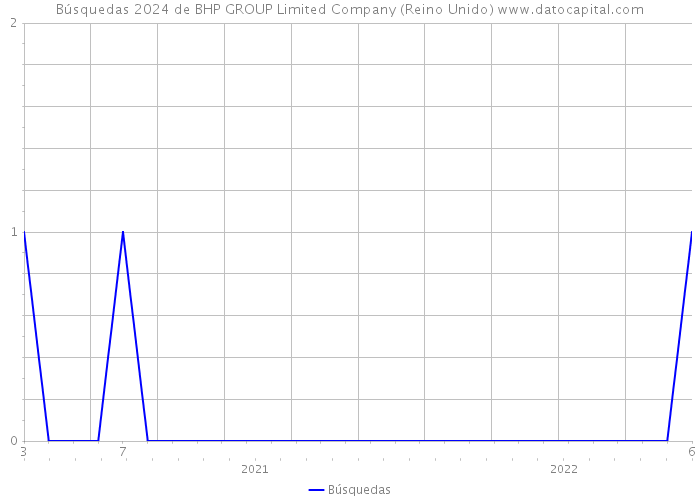 Búsquedas 2024 de BHP GROUP Limited Company (Reino Unido) 