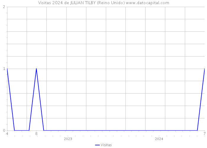 Visitas 2024 de JULIAN TILBY (Reino Unido) 