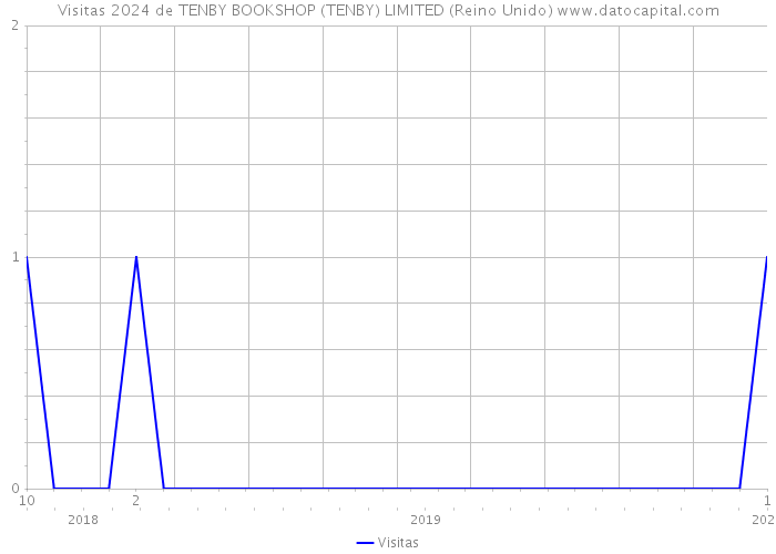 Visitas 2024 de TENBY BOOKSHOP (TENBY) LIMITED (Reino Unido) 