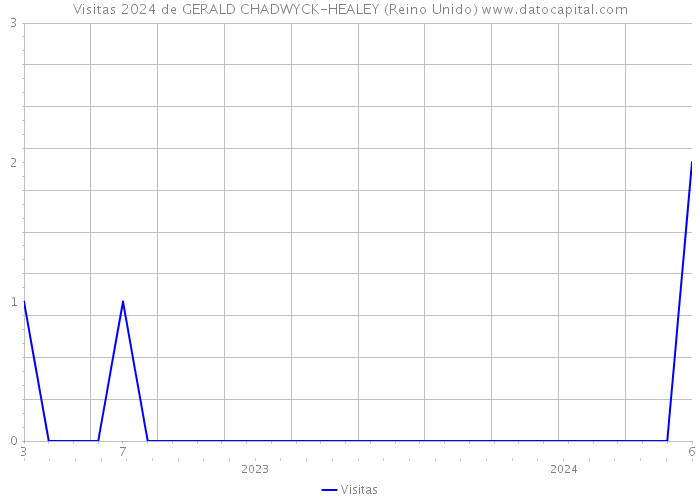 Visitas 2024 de GERALD CHADWYCK-HEALEY (Reino Unido) 