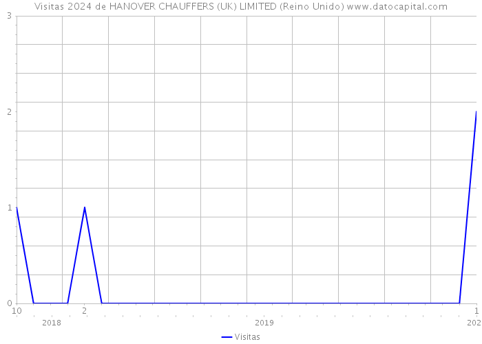 Visitas 2024 de HANOVER CHAUFFERS (UK) LIMITED (Reino Unido) 