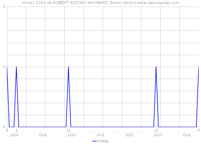 Visitas 2024 de ROBERT ANTONY HAYWARD (Reino Unido) 