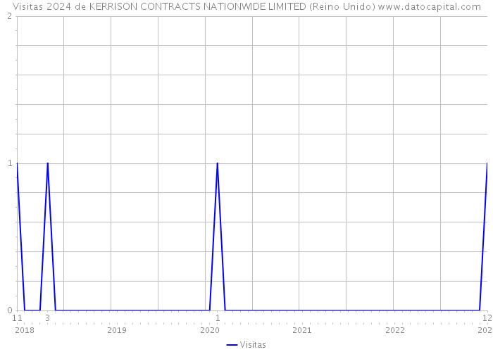 Visitas 2024 de KERRISON CONTRACTS NATIONWIDE LIMITED (Reino Unido) 